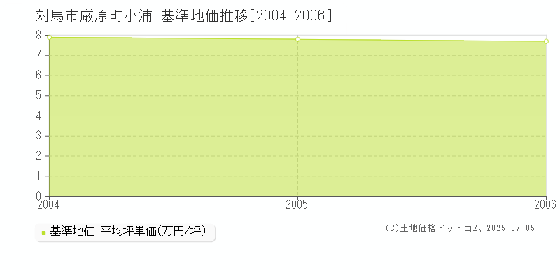 厳原町小浦(対馬市)の基準地価推移グラフ(坪単価)[2004-2006年]