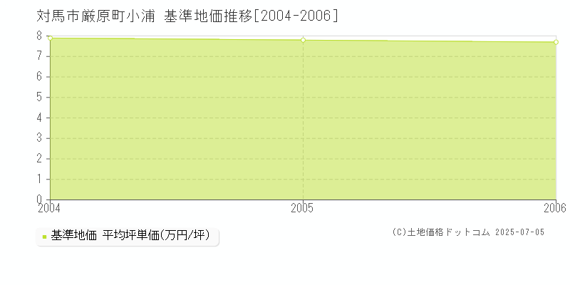 対馬市厳原町小浦の基準地価推移グラフ 