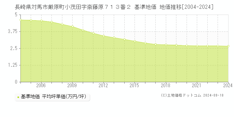 長崎県対馬市厳原町小茂田字斎藤原７１３番２ 基準地価 地価推移[2004-2024]