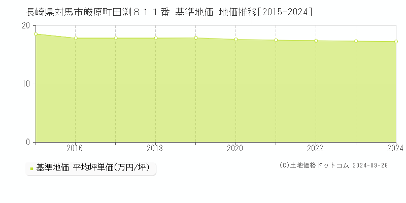 長崎県対馬市厳原町田渕８１１番 基準地価 地価推移[2015-2024]