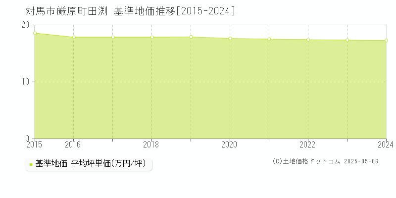 厳原町田渕(対馬市)の基準地価推移グラフ(坪単価)[2015-2024年]