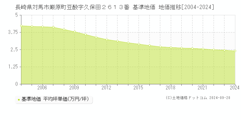 長崎県対馬市厳原町豆酘字久保田２６１３番 基準地価 地価推移[2004-2024]