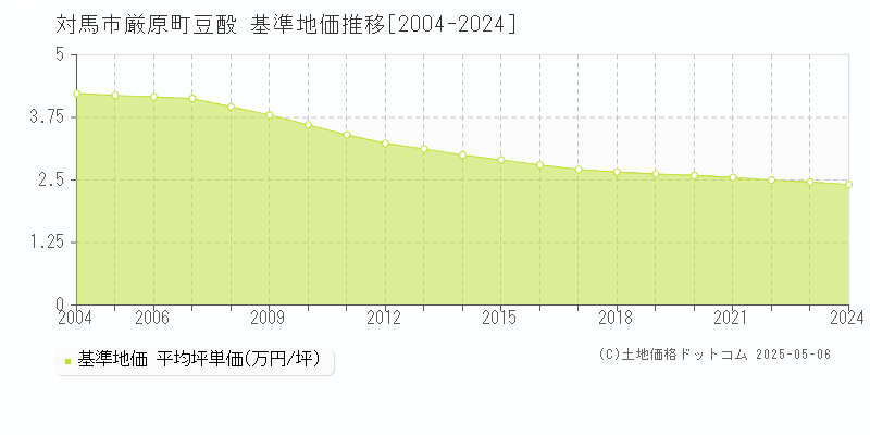 厳原町豆酘(対馬市)の基準地価推移グラフ(坪単価)[2004-2024年]