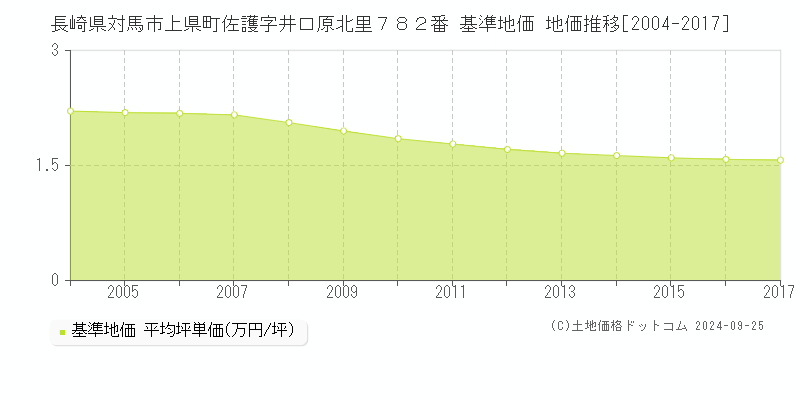 長崎県対馬市上県町佐護字井口原北里７８２番 基準地価 地価推移[2004-2017]