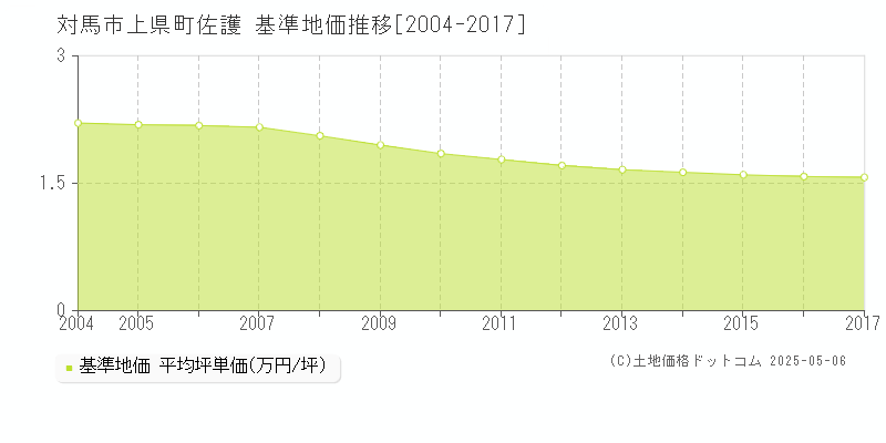 上県町佐護(対馬市)の基準地価推移グラフ(坪単価)[2004-2017年]