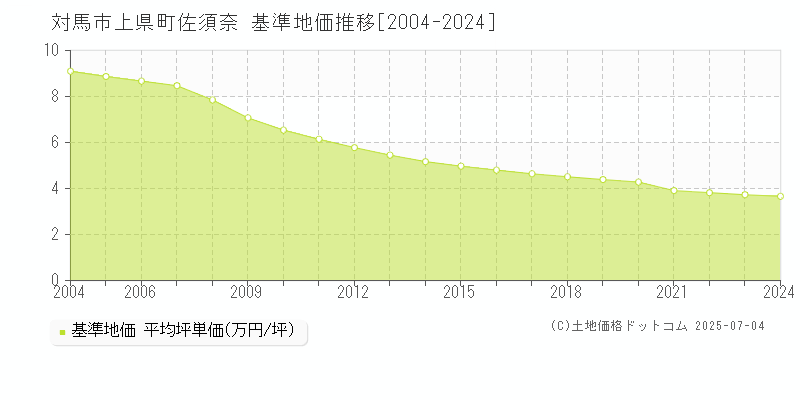上県町佐須奈(対馬市)の基準地価推移グラフ(坪単価)[2004-2024年]