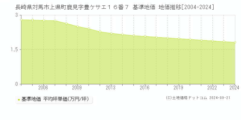 長崎県対馬市上県町鹿見字豊ケサエ１６番７ 基準地価 地価推移[2004-2024]
