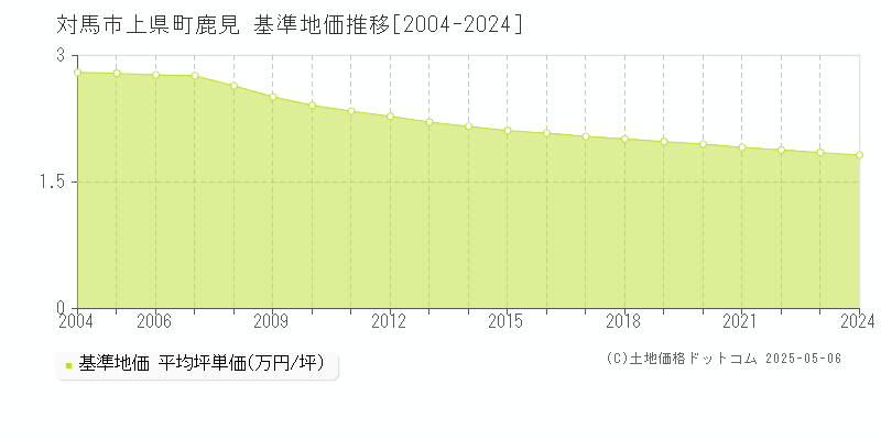 上県町鹿見(対馬市)の基準地価推移グラフ(坪単価)[2004-2024年]