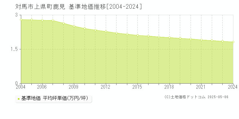 対馬市上県町鹿見の基準地価推移グラフ 