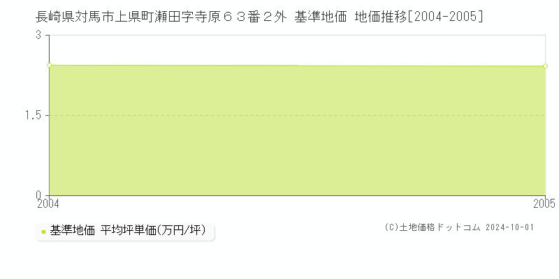 長崎県対馬市上県町瀬田字寺原６３番２外 基準地価 地価推移[2004-2005]