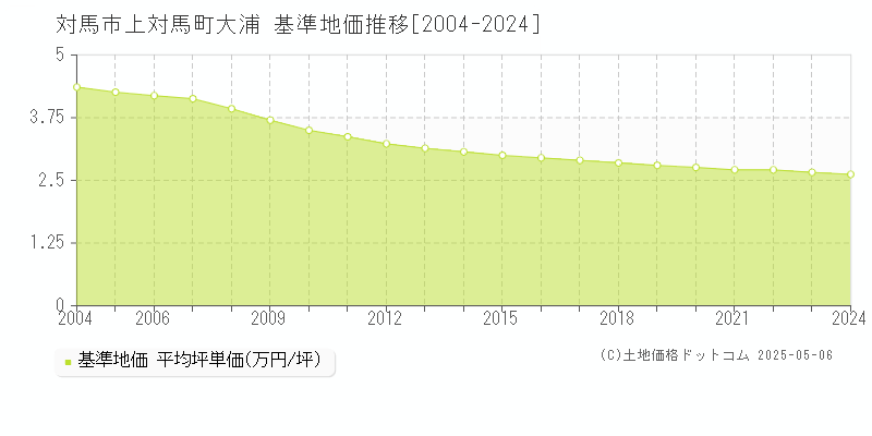上対馬町大浦(対馬市)の基準地価推移グラフ(坪単価)[2004-2024年]