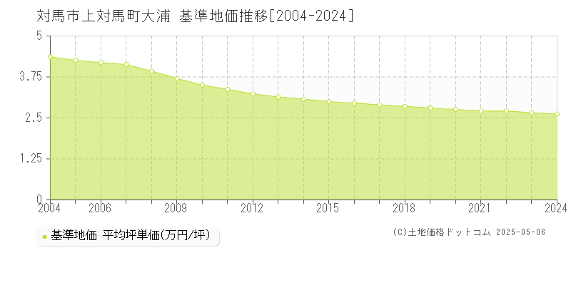 対馬市上対馬町大浦の基準地価推移グラフ 