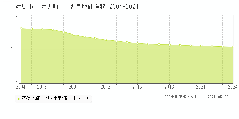 上対馬町琴(対馬市)の基準地価推移グラフ(坪単価)[2004-2024年]