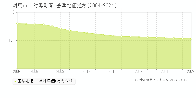 対馬市上対馬町琴の基準地価推移グラフ 