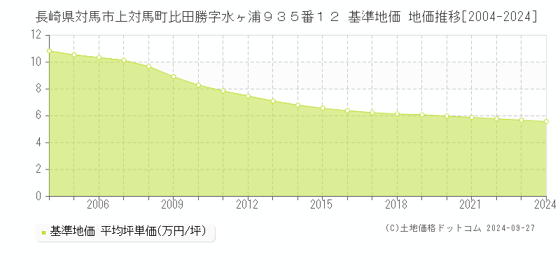 長崎県対馬市上対馬町比田勝字水ヶ浦９３５番１２ 基準地価 地価推移[2004-2024]