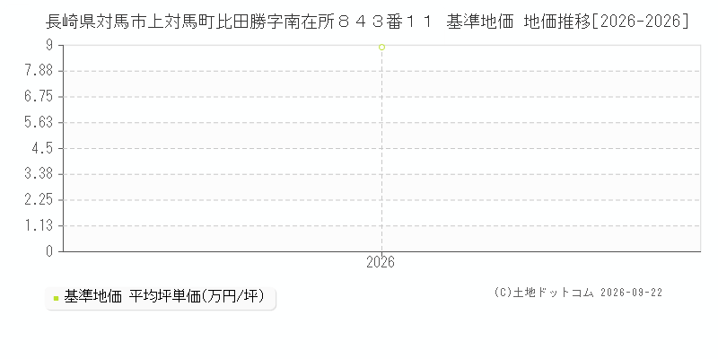 長崎県対馬市上対馬町比田勝字南在所８４３番１１ 基準地価 地価推移[2026-2026]