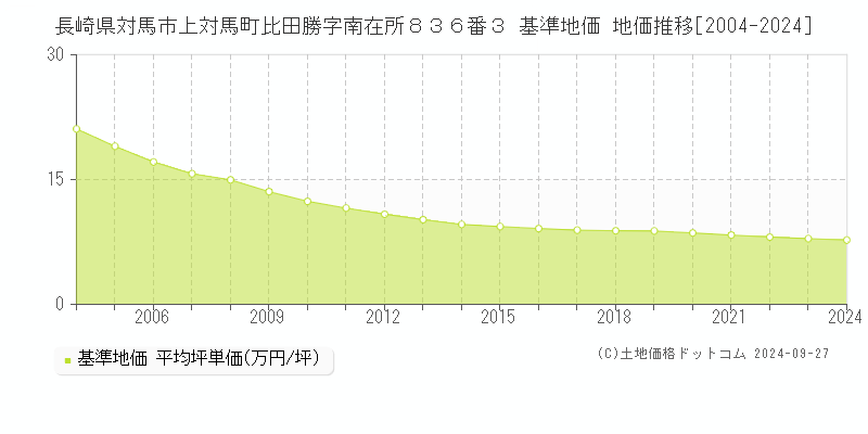 長崎県対馬市上対馬町比田勝字南在所８３６番３ 基準地価 地価推移[2004-2024]