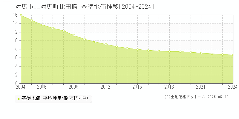 上対馬町比田勝(対馬市)の基準地価推移グラフ(坪単価)[2004-2024年]