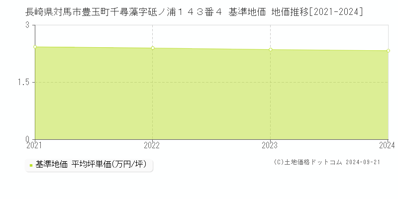 長崎県対馬市豊玉町千尋藻字砥ノ浦１４３番４ 基準地価 地価推移[2021-2024]