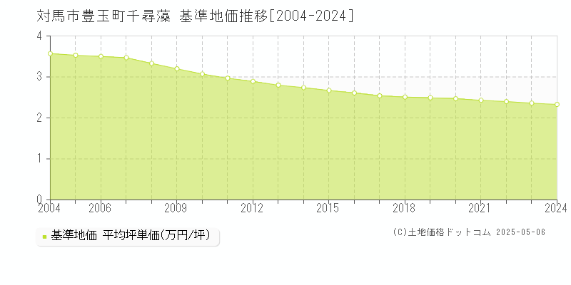 豊玉町千尋藻(対馬市)の基準地価推移グラフ(坪単価)[2004-2024年]