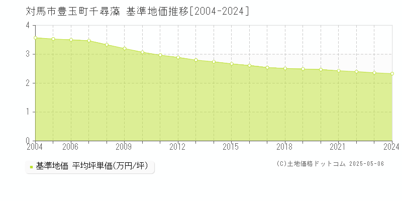 対馬市豊玉町千尋藻の基準地価推移グラフ 