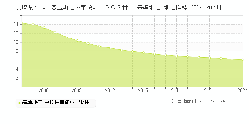 長崎県対馬市豊玉町仁位字桜町１３０７番１ 基準地価 地価推移[2004-2024]