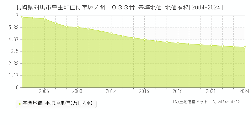 長崎県対馬市豊玉町仁位字坂ノ間１０３３番 基準地価 地価推移[2004-2024]