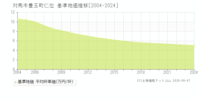 豊玉町仁位(対馬市)の基準地価推移グラフ(坪単価)[2004-2024年]