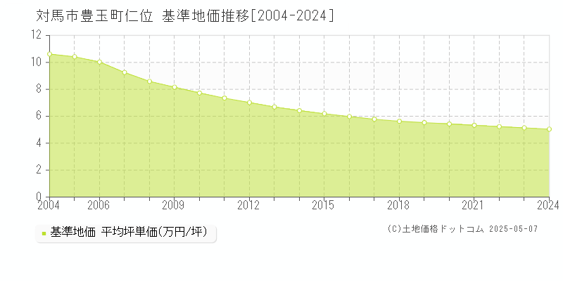 対馬市豊玉町仁位の基準地価推移グラフ 