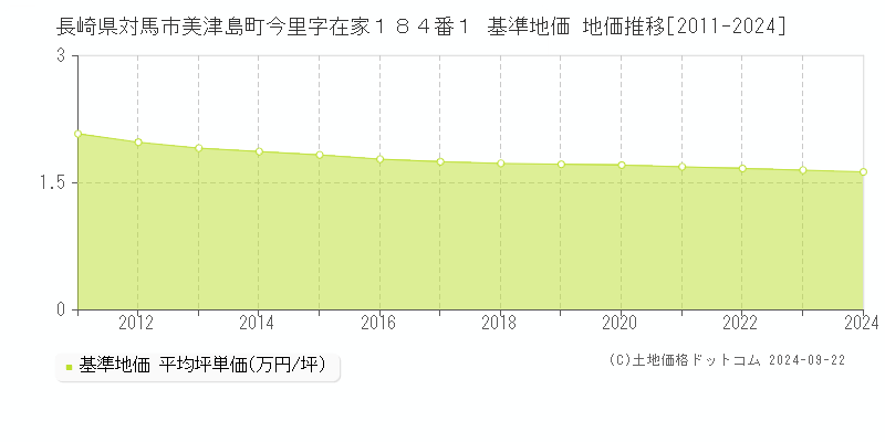 長崎県対馬市美津島町今里字在家１８４番１ 基準地価 地価推移[2011-2024]