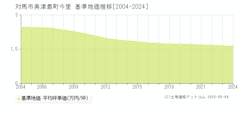 美津島町今里(対馬市)の基準地価推移グラフ(坪単価)[2004-2024年]
