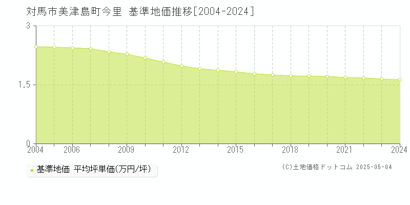 対馬市美津島町今里の基準地価推移グラフ 