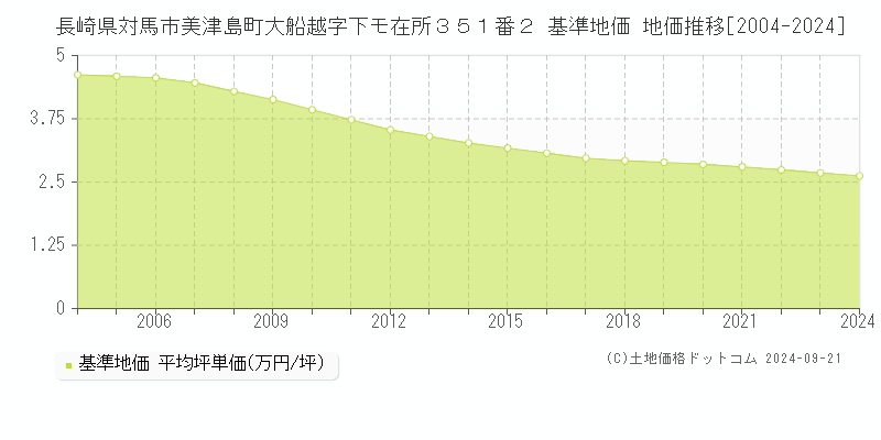 長崎県対馬市美津島町大船越字下モ在所３５１番２ 基準地価 地価推移[2004-2024]