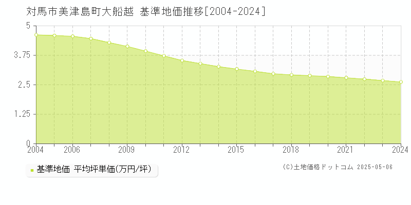 美津島町大船越(対馬市)の基準地価推移グラフ(坪単価)[2004-2024年]