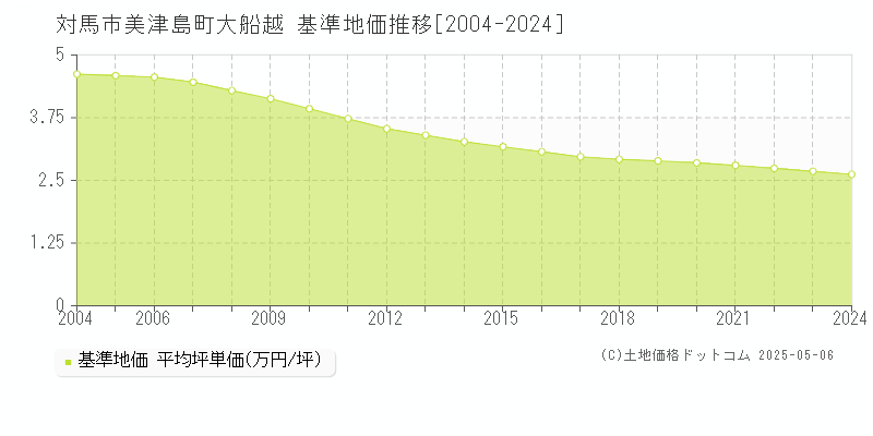 対馬市美津島町大船越の基準地価推移グラフ 