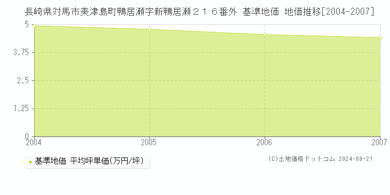長崎県対馬市美津島町鴨居瀬字新鴨居瀬２１６番外 基準地価 地価推移[2004-2007]
