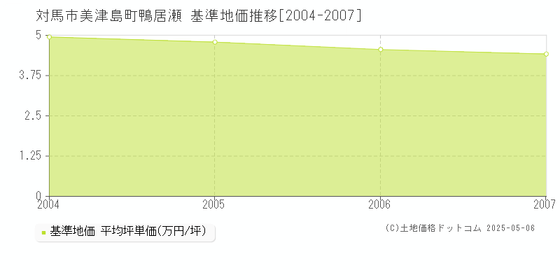 美津島町鴨居瀬(対馬市)の基準地価推移グラフ(坪単価)[2004-2007年]