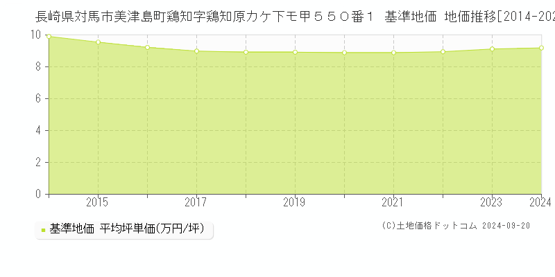 長崎県対馬市美津島町鶏知字鶏知原カケ下モ甲５５０番１ 基準地価 地価推移[2014-2024]