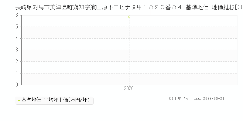 長崎県対馬市美津島町鶏知字濱田原下モヒナタ甲１３２０番３４ 基準地価 地価推移[2026-2026]
