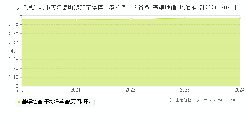 長崎県対馬市美津島町鶏知字陽樽ノ濱乙５１２番６ 基準地価 地価推移[2020-2024]