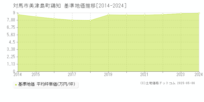 美津島町鶏知(対馬市)の基準地価推移グラフ(坪単価)[2014-2024年]