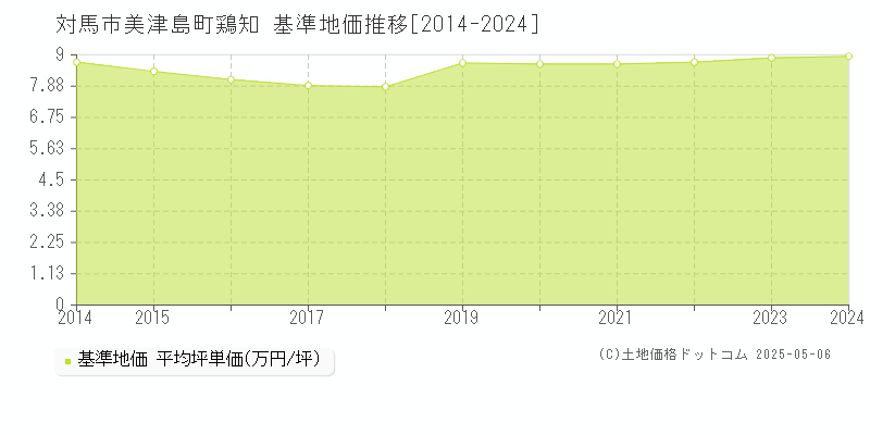 対馬市美津島町鶏知の基準地価推移グラフ 