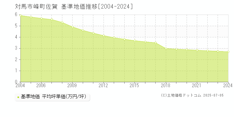 峰町佐賀(対馬市)の基準地価推移グラフ(坪単価)[2004-2024年]
