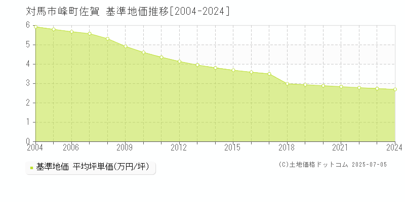 対馬市峰町佐賀の基準地価推移グラフ 