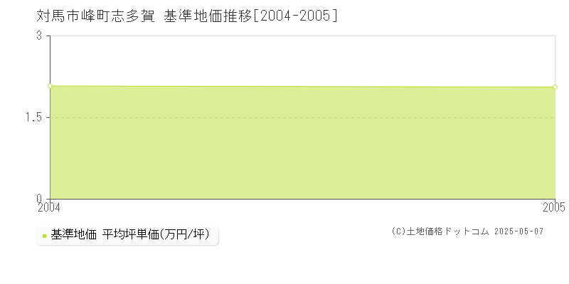 峰町志多賀(対馬市)の基準地価推移グラフ(坪単価)[2004-2005年]
