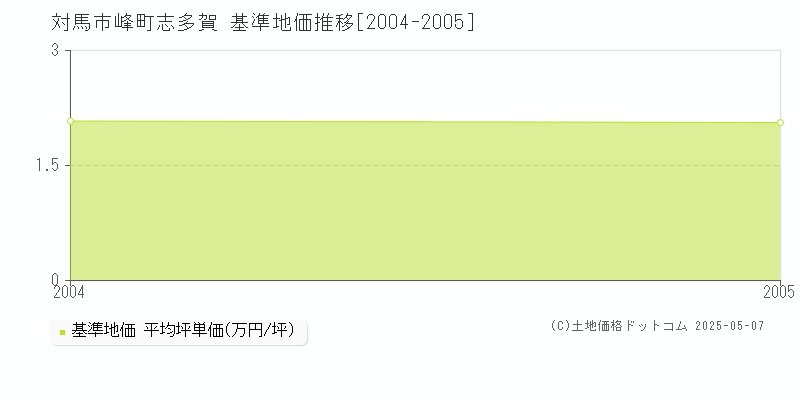 対馬市峰町志多賀の基準地価推移グラフ 