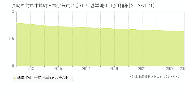 長崎県対馬市峰町三根字俵炭２番６７ 基準地価 地価推移[2012-2024]