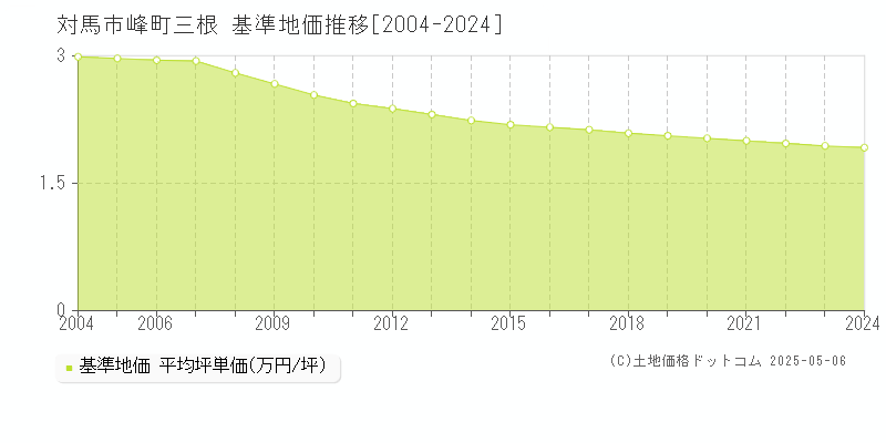 峰町三根(対馬市)の基準地価推移グラフ(坪単価)[2004-2024年]