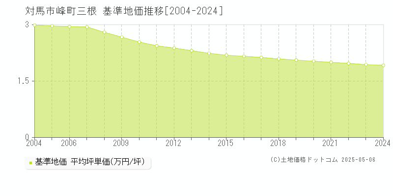 対馬市峰町三根の基準地価推移グラフ 