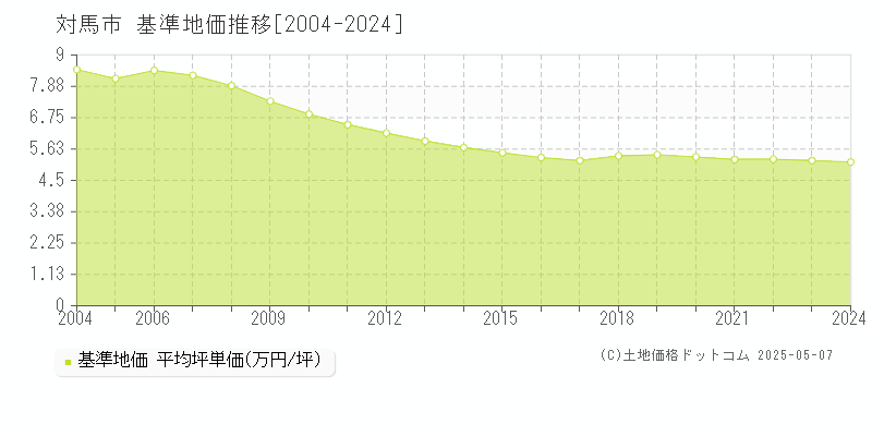 対馬市(長崎県)の基準地価推移グラフ(坪単価)[2004-2024年]